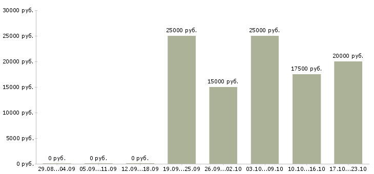 Вакансии сотрудники для оказания рекламных услуг Татарстан - Медиана зарплат сотрудники для оказания рекламных услуг Татарстан за 2 месяца