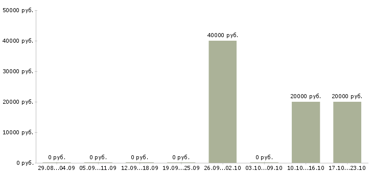 Вакансии специалист по пенсионному обеспечению в Саратове - Медиана зарплат специалист по пенсионному обеспечению в Саратове за 2 месяца