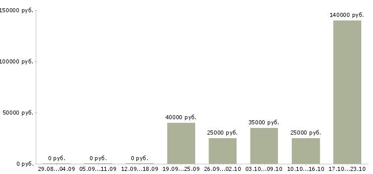 Вакансии специалист по планированию продаж в Иркутске - Медиана зарплат специалист по планированию продаж в Иркутске за 2 месяца