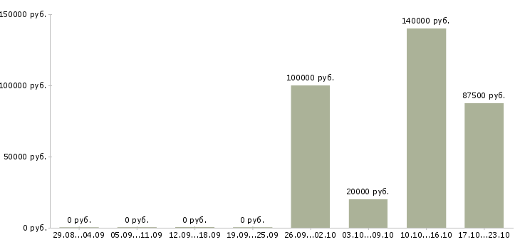 Вакансии специалист по продажам строительной компании в Краснодаре - Медиана зарплат специалист по продажам строительной компании в Краснодаре за 2 месяца