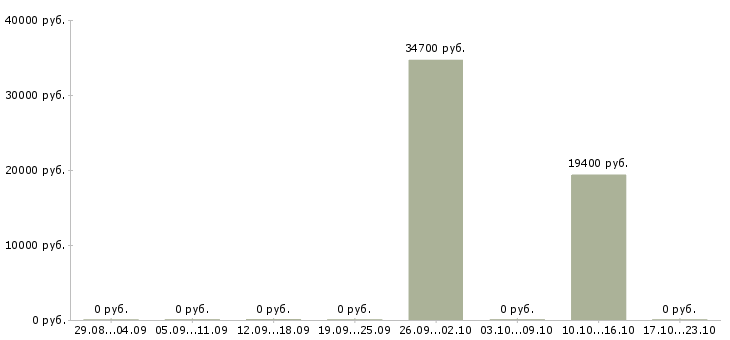 Вакансии специалист по работе с агентами в Челябинске - Медиана зарплат специалист по работе с агентами в Челябинске за 2 месяца