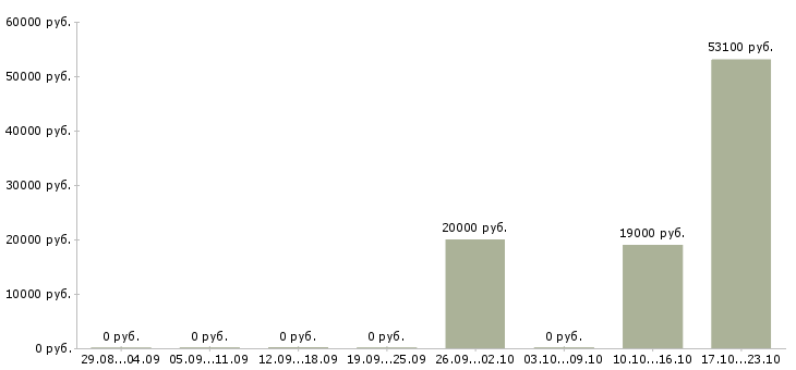 Вакансии товаровед по качеству в Кирове - Медиана зарплат товаровед по качеству в Кирове за 2 месяца