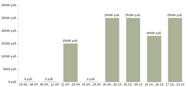 Вакансии требуется консультант на дому Нижний новгород - Медиана зарплат требуется консультант на дому Нижний новгород за 2 месяца