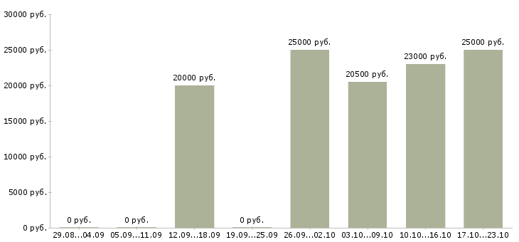 Вакансии требуется онлайн консультант в Москве - Медиана зарплат требуется онлайн консультант в Москве за 2 месяца