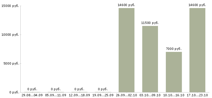 Вакансии уборщица торгового зала в Иркутске - Медиана зарплат уборщица торгового зала в Иркутске за 2 месяца