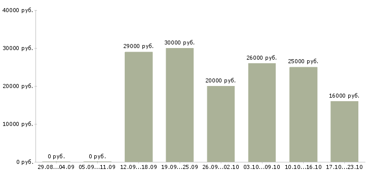 Вакансии удаленная с помощью интернета в Белгороде - Медиана зарплат удаленная с помощью интернета в Белгороде за 2 месяца