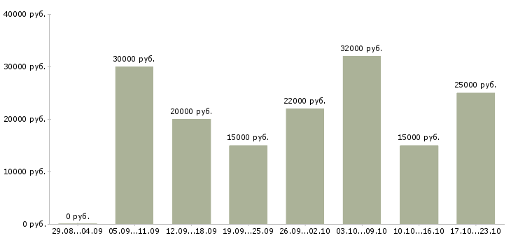 Вакансии удаленный сотрудник с обучением Хакасия - Медиана зарплат удаленный сотрудник с обучением Хакасия за 2 месяца