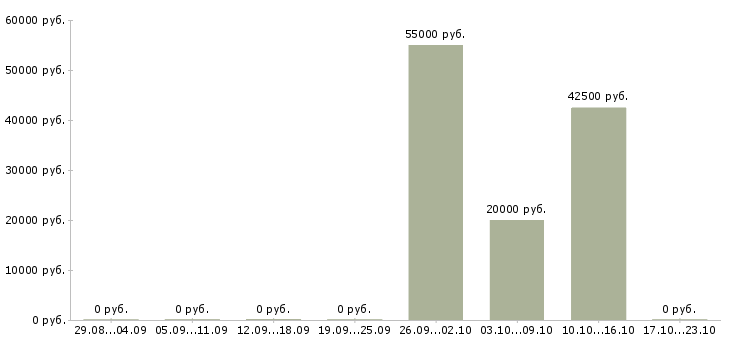 Вакансии упаковщики с жильем в Уфе - Медиана зарплат упаковщики с жильем в Уфе за 2 месяца