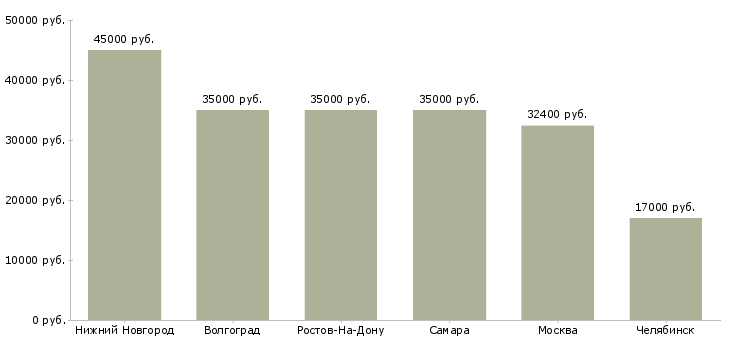 Поиск работы грузчик на склад автозапчастей-Медиана зарплаты для вакансии «грузчик на склад автозапчастей» в других городах
