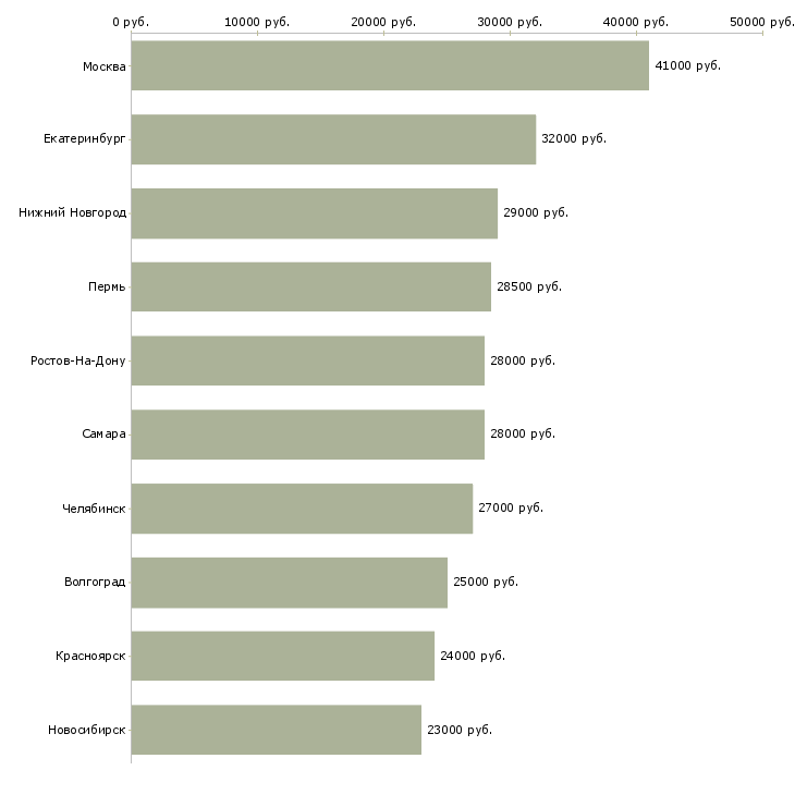 Поиск работы консультант мобильной связи-Медиана зарплаты для вакансии «консультант мобильной связи» в других городах