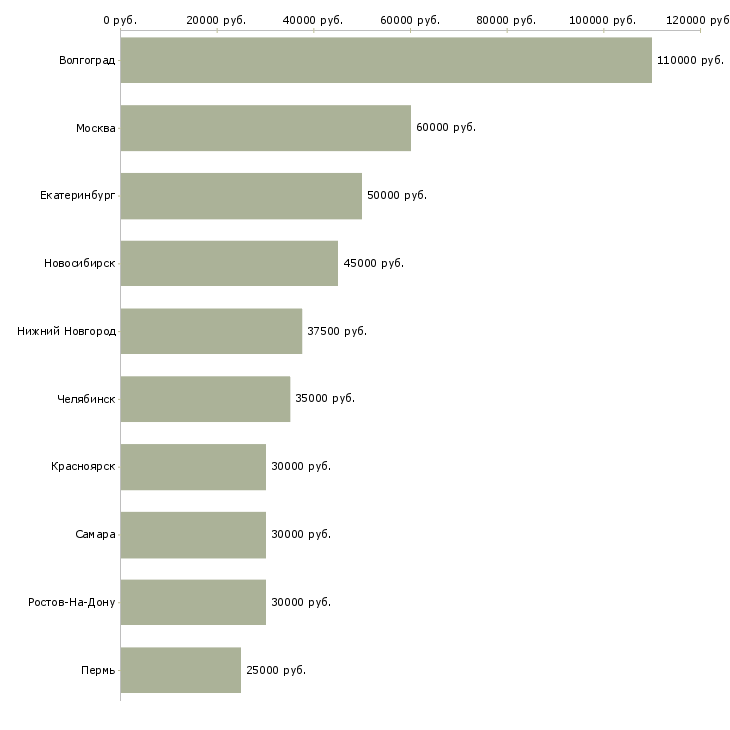 Поиск работы менеджер коммерческой группы-Медиана зарплаты для вакансии «менеджер коммерческой группы» в других городах