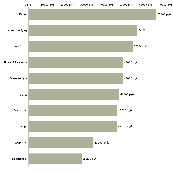 Поиск работы рабочие на склад одежды-Медиана зарплаты для вакансии «рабочие на склад одежды» в других городах
