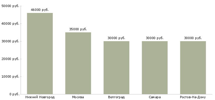 Поиск работы рабочий на благоустройство вахта-Медиана зарплаты для вакансии «рабочий на благоустройство вахта» в других городах