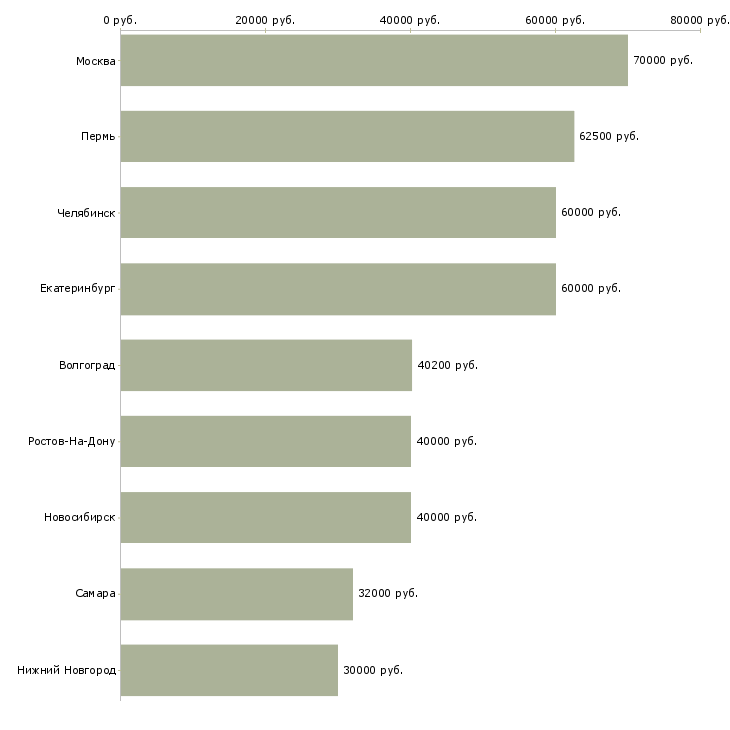 Поиск работы руководитель группы аналитиков-Медиана зарплаты для вакансии «руководитель группы аналитиков» в других городах