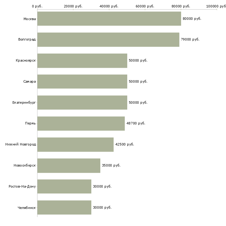 Поиск работы руководитель направления по развитию бизнеса-Медиана зарплаты для вакансии «руководитель направления по развитию бизнеса» в других городах