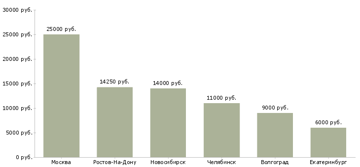 Поиск работы уборщица торгового зала-Медиана зарплаты для вакансии «уборщица торгового зала» в других городах