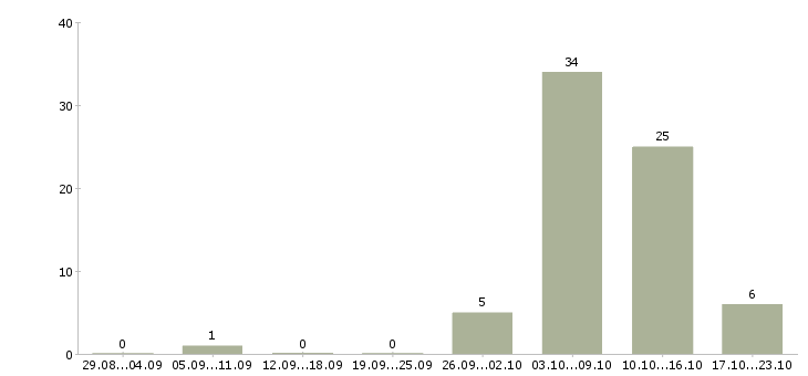 Работа оператор по приему входящих звонков Башкортостан - Число вакансий Башкортостан по специальности оператор по приему входящих звонков за 2 месяца