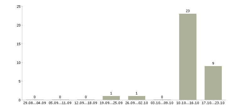 Работа шлифовщик 4 разряда Башкортостан - Число вакансий Башкортостан по специальности шлифовщик 4 разряда за 2 месяца