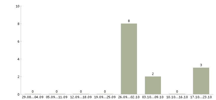 Работа директор по учету Карелия - Число вакансий Карелия по специальности директор по учету за 2 месяца