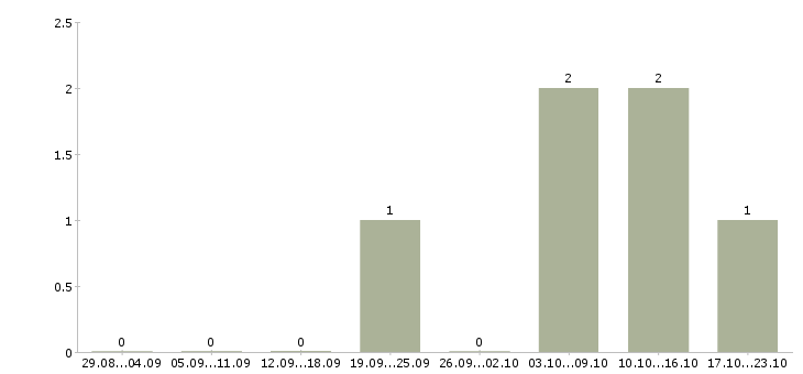 Работа менеджеры в крупную международную компанию Карелия - Число вакансий Карелия по специальности менеджеры в крупную международную компанию за 2 месяца