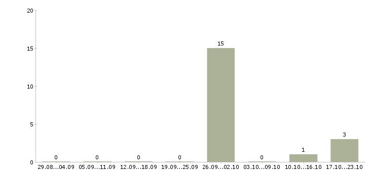Работа сварщик на объект Коми - Число вакансий Коми по специальности сварщик на объект за 2 месяца