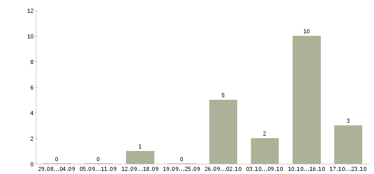 Работа специалист по телефонным переговорам Мордовия - Число вакансий Мордовия по специальности специалист по телефонным переговорам за 2 месяца