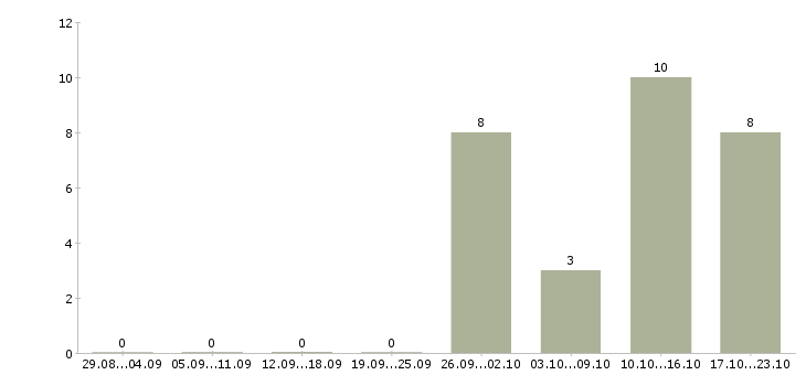 Работа менеджер по телефонным переговорам Набережные челны - Число вакансий Набережные челны по специальности менеджер по телефонным переговорам за 2 месяца