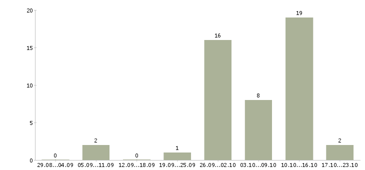 Работа идет набор сотрудников Нижний новгород - Число вакансий Нижний новгород по специальности идет набор сотрудников за 2 месяца