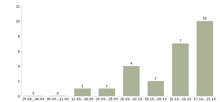 Работа сотрудник на обработку заказов Нижний новгород - Число вакансий Нижний новгород по специальности сотрудник на обработку заказов за 2 месяца