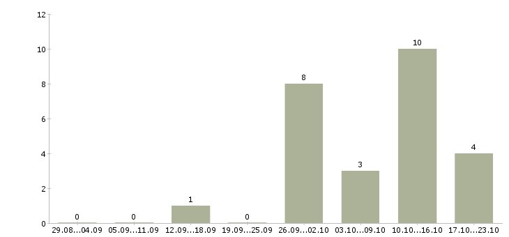 Работа требуется консультант на дому Нижний новгород - Число вакансий Нижний новгород по специальности требуется консультант на дому за 2 месяца