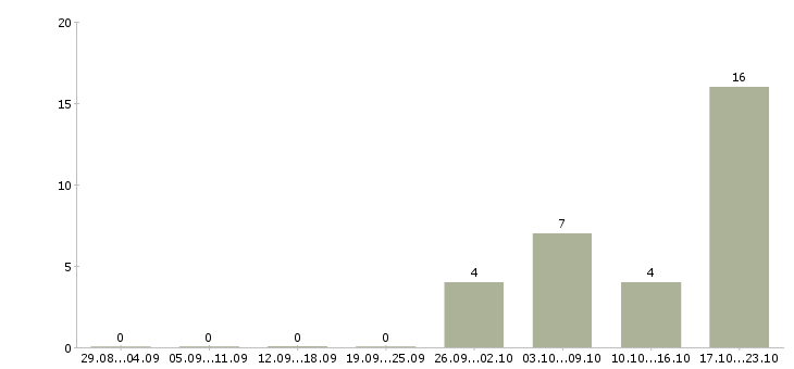 Работа механик по обслуживанию и ремонту Ростов-на-дону - Число вакансий Ростов-на-дону по специальности механик по обслуживанию и ремонту за 2 месяца