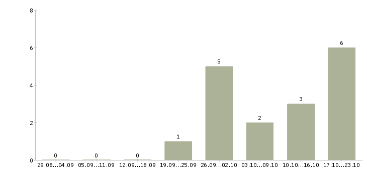 Работа руководитель группы аналитиков Санкт-петербург - Число вакансий Санкт-петербург по специальности руководитель группы аналитиков за 2 месяца