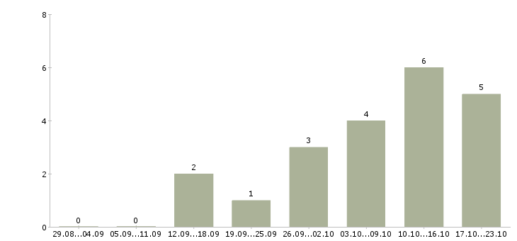 Работа сетевой администратор cisco Санкт-петербург - Число вакансий Санкт-петербург по специальности сетевой администратор cisco за 2 месяца