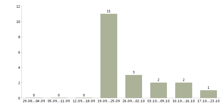 Работа сотрудники для оказания рекламных услуг Татарстан - Число вакансий Татарстан по специальности сотрудники для оказания рекламных услуг за 2 месяца