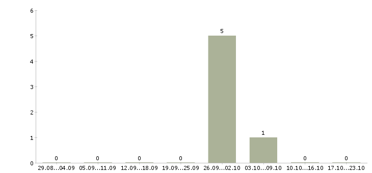 Работа рабочие на склад одежды Удмуртия - Число вакансий Удмуртия по специальности рабочие на склад одежды за 2 месяца