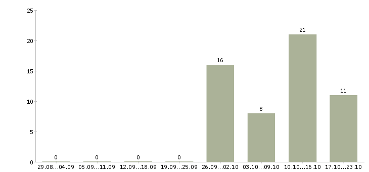 Работа специалист по работе в интернете Хакасия - Число вакансий Хакасия по специальности специалист по работе в интернете за 2 месяца