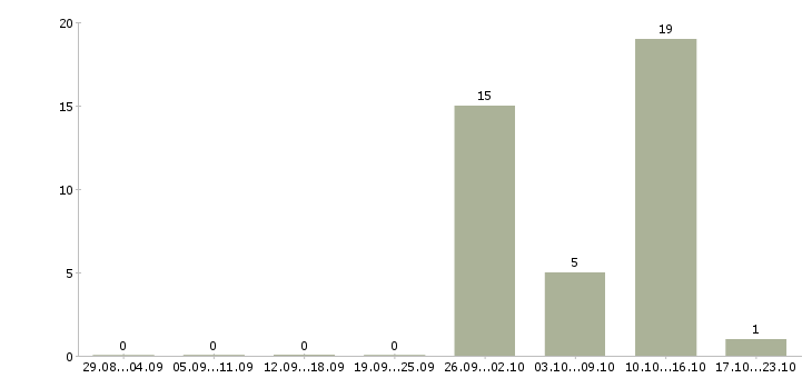 Работа рабочий на склад одежды Чувашия - Число вакансий Чувашия по специальности рабочий на склад одежды за 2 месяца