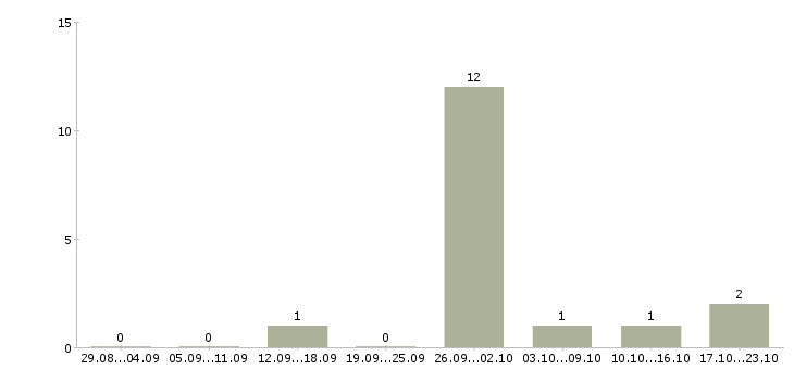 Работа подработка в сети интернет Якутия - Число вакансий Якутия по специальности подработка в сети интернет за 2 месяца