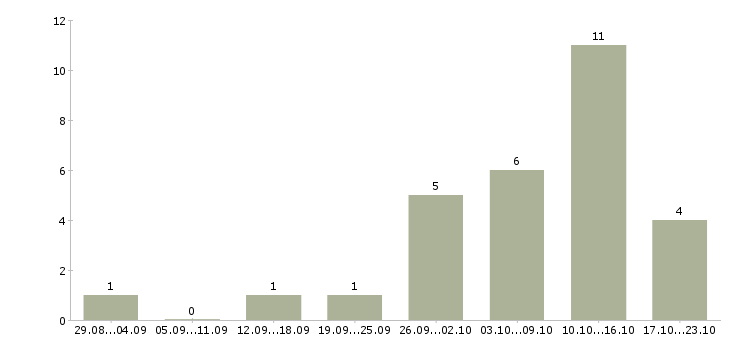 Работа оператор пк и интернет в Астрахани - Число вакансий в Астрахани по специальности оператор пк и интернет за 2 месяца