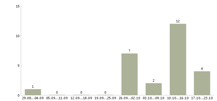Работа региональный менеджер по развитию продаж в Барнауле - Число вакансий в Барнауле по специальности региональный менеджер по развитию продаж за 2 месяца