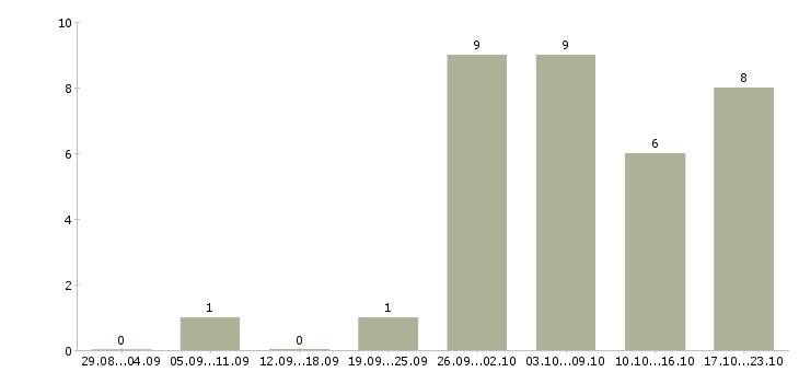 Работа менеджер в онлайн компанию в Белгороде - Число вакансий в Белгороде по специальности менеджер в онлайн компанию за 2 месяца