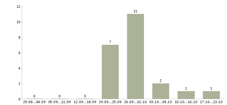 Работа отличная подработка в Белгороде - Число вакансий в Белгороде по специальности отличная подработка за 2 месяца