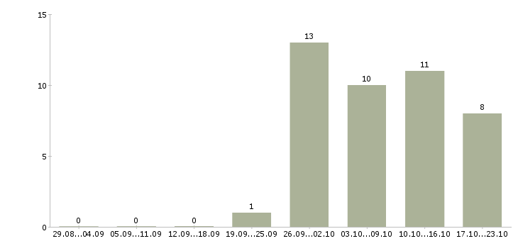 Работа подработка в сети интернет в Белгороде - Число вакансий в Белгороде по специальности подработка в сети интернет за 2 месяца