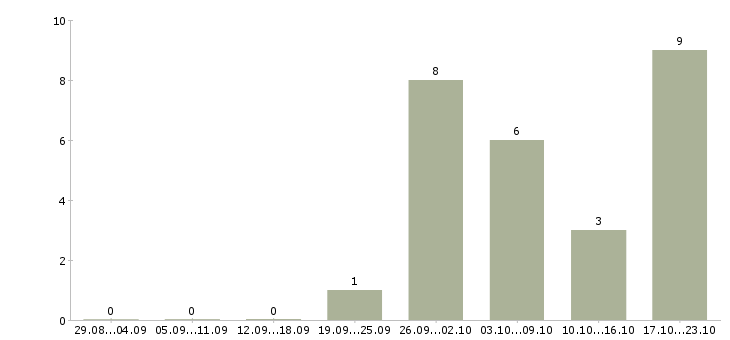 Работа менеджер по ведению проектов в Брянске - Число вакансий в Брянске по специальности менеджер по ведению проектов за 2 месяца