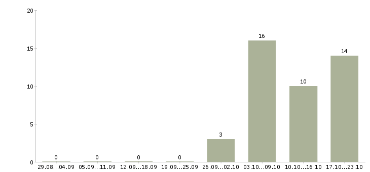 Работа без опыта обучение бесплатно в Владивостоке - Число вакансий в Владивостоке по специальности без опыта обучение бесплатно за 2 месяца
