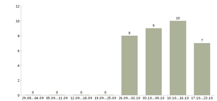 Работа менеджер по продажам физическим лицам в Владивостоке - Число вакансий в Владивостоке по специальности менеджер по продажам физическим лицам за 2 месяца
