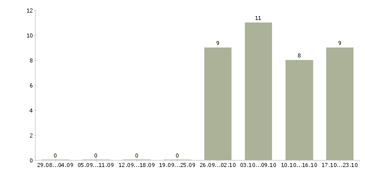 Работа сотрудник на дому вакансии в Владивостоке - Число вакансий в Владивостоке по специальности сотрудник на дому вакансии за 2 месяца