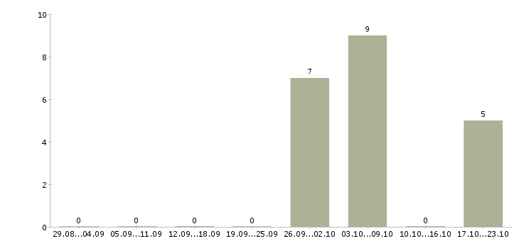 Работа администратор на летний период в Волгограде - Число вакансий в Волгограде по специальности администратор на летний период за 2 месяца