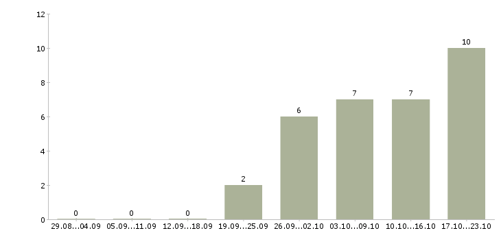 Работа менеджер по развитию корпоративного бизнеса в Волгограде - Число вакансий в Волгограде по специальности менеджер по развитию корпоративного бизнеса за 2 месяца