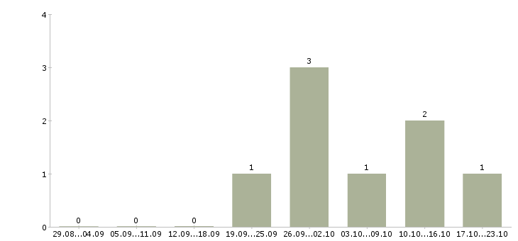 Работа сотрудник кассы магазина в Вологде - Число вакансий в Вологде по специальности сотрудник кассы магазина за 2 месяца